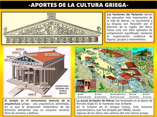 -APORTES DE LA CULTURA GRIEGA-
El templo es el monumento esencial de la
arquitectura griega : una arquitectura adintelada,
en la que la proporción matemática de los
distintos elementos crea un conjunto racional,
llena de armonía y belleza.
Los frontones del Partenón narran
los episodios más importantes de
la vida de Atenas, su nacimiento y
su disputa con Poseidón por el
dominio de la región del Ática.
Fidias creó con ellos ejemplos de
composición equilibrada mediante
la organización simétrica de
figuras, grupos y movimientos.
La actual Acrópolis de Atenas fue levantada en la época de
Pericles (Siglo V), el momento más brillante
de la historia de la antigua Grecia. Este conjunto
arquitectónico, que fue dirigido por FIDIAS, reunía
algunas de las obras más señeras del arte clásico griego.
 