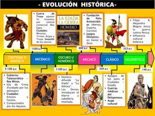  Homero
difunde “La
iliada” y “La
Odisea”.
 Los Dorios
introducen el
Hierro y
caballería
montada.
 Gobierno
Talasocrático -
Rey Minos
 Isla de Creta
(Fundado por los
pelasgos)
 Ciudades:
Knosos y
Faistos.
 Conquistados
por los Aqueos.
 Apogeo de
las polis o
Ciudades –
Estado
 Guerras
médicas y
del
Peloponeso.
 Auge
cultural
CRETENSE O
MINOICO
3 100 a.c
MICÉNICO
1500 a.c
OSCURO U
HOMÉRICO
1100 a.c
ARCAICO
800 a.c
500 a.c
CLÁSICO
- EVOLUCIÓN HISTÓRICA-
146 a.c
HELENÍSTICO
323 a.c
 Guerra de
Troya: aqueos
Vs troyanos
por control
comercial Mar
Egeo.
Ciudades:
Micenas,
Tirinto, Argos y
Troya. Invasión
de los dorios.
 Fundación
de Polis
Aristocrátic
as (Atenas,
Esparta,
Corinto)
 Juegos
Olímpicos
en honor a
Zeus.
 Filipo II,
Alejandro
Magno Inicia
la guerra
contra Persia.
 Influencia
cultural
helénica
 