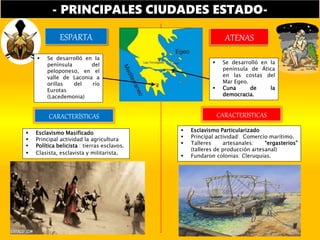 - PRINCIPALES CIUDADES ESTADO-
ESPARTA ATENAS
 Esclavismo Particularizado
 Principal actividad: Comercio marítimo.
 Talleres artesanales: “ergasterios”
(talleres de producción artesanal)
 Fundaron colonias: Cleruquias.
 Esclavismo Masificado
 Principal actividad la agricultura
 Política belicista : tierras esclavos.
 Clasista, esclavista y militarista.
CARACTERÍSTICAS CARACTERÍSTICAS
 Se desarrolló en la
península del
peloponeso, en el
valle de Laconia a
orillas del río
Eurotas
(Lacedemonia)
 Se desarrolló en la
península de Ática
en las costas del
Mar Egeo.
 Cuna de la
democracia.
 