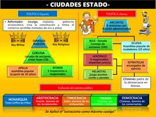 - CIUDADES ESTADO-
POLÍTICA Esparta POLÍTICA Atenas
 Reformador: Licurgo, implanta gobierno
aristocrático, crea la constitución y limita el
comercio (prohíbe monedas de oro y plata)
DIARQUÍA
BASILEUSRey Militar Rey Religioso
GERUSIA
consejo de ancianos,
crean leyes (28)
APELLA
asamblea popular
(a partir de 30 años)
EFOROS
5 Inspectores o
magistrados
MONARQUÍA
Teseo unifica las tribus
ARISTOCRACIA
Dracón: dominio de
los terratenientes
TIMOCRACIA
Solón, dominio de los
enriquecidos
TIRANÍA
Pisistrato, gob.
autoritario y demagógico
DEMOCRACIA
Clistenes, dominio de
los comerciantes.
Evolución del sistema político
Se Aplicó el “ostracismo como máximo castigo”
Clistenes padre de
la democracia en
Atenas.
ARCONTES
9 ministros con
función administrativa
BULE -Senado
Consejo de
ancianos (500)
ECLESIA
Asamblea popular de
ciudadanos (20 años)
AERÓPAGO
9 magistrados
impartían justicia
HELIASTAS
Juzga asuntos
civiles y penales
ESTRATEGAS
encargados de
ejército
 