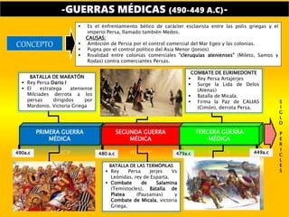-GUERRAS MÉDICAS (490-449 A.C)-
 Es el enfrentamiento bélico de carácter esclavista entre las polis griegas y el
imperio Persa, llamado también Medos.
CAUSAS:
 Ambición de Persia por el control comercial del Mar Egeo y las colonias.
 Pugna por el control político del Asia Menor (Jonios)
 Rivalidad entre colonias comerciales “cleruquias atenienses” (Mileto, Samos y
Rodas) contra comerciantes Persas.
CONCEPTO
PRIMERA GUERRA
MÉDICA
490a.c
BATALLA DE MARATÓN
 Rey Persa Dario I
 El estratega ateniense
Milciades derrota a los
persas dirigidos por
Mardonio. Victoria Griega
BATALLA DE LAS TERMÓPILAS
 Rey Persa Jerjes Vs
Leónidas, rey de Esparta.
 Combate de Salamina
(Temístocles), Batalla de
Platea (Pausanias) y
Combate de Micala, victoria
Griega.
SEGUNDA GUERRA
MÉDICA
480 a.c 479a.c
TERCERA GUERRA
MÉDICA
449a.c
S
I
G
L
O
P
E
R
I
C
L
E
S
COMBATE DE EURIMEDONTE
 Rey Persa Artajerjes
 Surge la Lida de Delos
(Atenas)
 Batalla de Micala.
 Firma la Paz de CALIAS
(Cimón), derrota Persa.
 