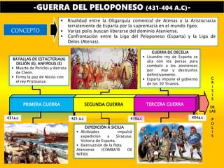 EXPEDICIÓN A SICILIA
 Alcibíades impulsó
expedición a Siracusa.
Victoria de Esparta.
 Destrucción de la flota
Ateniense (COMBATE DE
NITIO)
-GUERRA DEL PELOPONESO (431-404 A.C)-
 Rivalidad entre la Oligarquía comercial de Atenas y la Aristocracia
terrateniente de Esparta por la supremacía en el mundo Egeo.
 Varias polis buscan liberarse del dominio Ateniense.
 Confrontación entre la Liga del Peloponeso (Esparta) y la Liga de
Delos (Atenas).
CONCEPTO
PRIMERA GUERRA
431a.c
SEGUNDA GUERRA
421 a.c 410a.c
TERCERA GUERRA
404a.c
BATALLAS DE ESTACTERIA(A)
DELIÓN (E), ANFIPOLIS (E)
 Muerte de Pericles y derrota
de Cleon.
 Firma la paz de Nicios con
el rey Pristoanax
C
R
I
S
I
S
DE
LAS
P
O
L
I
S
GUERRA DE DECELIA
 Lisandro rey de Esparta se
alía con los persas para
combatir a los atenienses
por mar y destruirlos
definitivamente.
 Esparta impone el gobierno
de los 30 Tiranos.
 