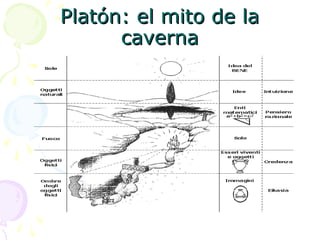 Platón: el mito de laPlatón: el mito de la
cavernacaverna
 