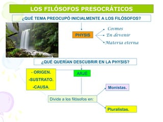 ¿QUÉ TEMA PREOCUPÓ INICIALMENTE A LOS FILÓSOFOS?
PHYSIS
Cosmos
En devenir
Materia eterna
¿QUÉ QUERÍAN DESCUBRIR EN LA PHYSIS?
ARJÉ- ORIGEN.
-SUSTRATO.
-CAUSA.
Divide a los filósofos en:
Monistas.
Pluralistas.
LOS FILÓSOFOS PRESOCRÁTICOS
 