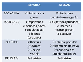 ESPARTA ATENAS
ECONOMIA Voltada para a
guerra
Voltada para
comércio/navegação
SOCIEDADE 1-espartanos
2-periecos(povos
conquistados)
3-hilotas
(escravos)
1-eupátridas(cidadãos)
2- metecos
(estrangeiros)
3-escravos
POLÍTICA Diarquia
Eforato
Gerúsia
Ápela
Tribunal popular
Assembleia do Povo
Conselho dos
Quinhentos(Bulé)
RELIGIÃO Politeístas Politeístas
 