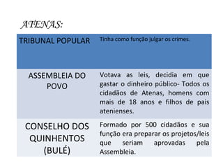 TRIBUNAL POPULAR Tinha como função julgar os crimes.
ASSEMBLEIA DO
POVO
Votava as leis, decidia em que
gastar o dinheiro público- Todos os
cidadãos de Atenas, homens com
mais de 18 anos e filhos de pais
atenienses.
CONSELHO DOS
QUINHENTOS
(BULÉ)
Formado por 500 cidadãos e sua
função era preparar os projetos/leis
que seriam aprovadas pela
Assembleia.
ATENAS:
 
