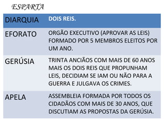 ESPARTA
DIARQUIA DOIS REIS.
EFORATO ORGÃO EXECUTIVO (APROVAR AS LEIS)
FORMADO POR 5 MEMBROS ELEITOS POR
UM ANO.
GERÚSIA TRINTA ANCIÃOS COM MAIS DE 60 ANOS
MAIS OS DOIS REIS QUE PROPUNHAM
LEIS, DECIDIAM SE IAM OU NÃO PARA A
GUERRA E JULGAVA OS CRIMES.
APELA ASSEMBLEIA FORMADA POR TODOS OS
CIDADÃOS COM MAIS DE 30 ANOS, QUE
DISCUTIAM AS PROPOSTAS DA GERÚSIA.
 