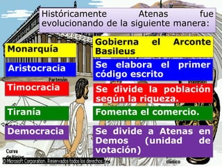 o
Históricamente Atenas fue
evolucionando de la siguiente manera:
Monarquía
Aristocracia
Timocracia
Gobierna el Arconte
Basileus
Se elabora el primer
código escrito
Se divide la población
según la riqueza.
Tiranía Fomenta el comercio.
Democracia Se divide a Atenas en
Demos (unidad de
votación)
 
