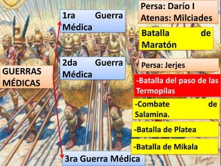 GUERRAS
MÉDICAS
1ra Guerra
Médica
2da Guerra
Médica
3ra Guerra Médica
Batalla de
Maratón
Persa: Darío I
Atenas: Milciades
-Batalla del paso de las
Termopilas
Persa: Jerjes
-Combate de
Salamina.
-Batalla de Platea
-Batalla de Mikala
 