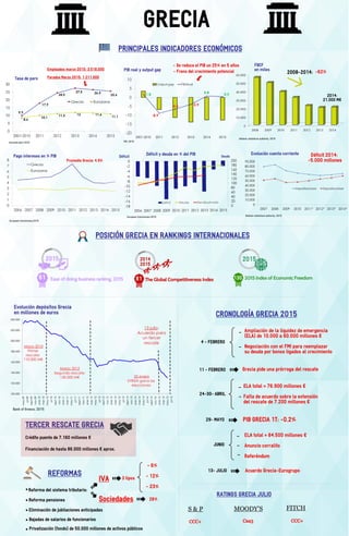 Grecia principales indicadores económicos (Infografía)