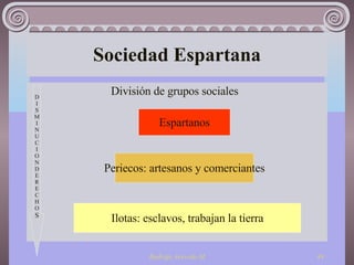Sociedad Espartana División de grupos sociales Espartanos Periecos: artesanos y comerciantes Ilotas: esclavos, trabajan la tierra D I S M I N U C I O N D E R E C H O S 