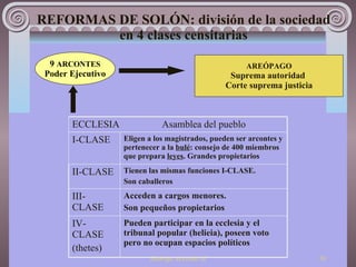 REFORMAS DE SOLÓN: división de la sociedad en 4 clases censitarias 9  ARCONTES Poder Ejecutivo AREÓPAGO Suprema autoridad  Corte suprema justicia Pueden participar en la ecclesia y el tribunal popular (helieia), poseen voto pero no ocupan espacios políticos IV-CLASE (thetes) Acceden a cargos menores. Son pequeños propietarios III-CLASE Tienen las mismas funciones I-CLASE. Son caballeros II-CLASE Eligen a los magistrados, pueden ser arcontes y pertenecer a la  bulé : consejo de 400 miembros que prepara  leyes . Grandes propietarios I-CLASE ECCLESIA  Asamblea del pueblo 