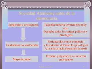 Sociedad Ateniense antes de la democracia Eupátridas o aristocracia Pequeña minoría terrateniente muy  rica,  Ocupaba todos los cargos políticos y  privilegios Ciudadanos no aristócratas Enriquecidos con el comercio  y la industria disputan los privilegios A la aristocracia desatando la stasis Mayoría pobre Pequeño propietarios o sin tierras endeudados 