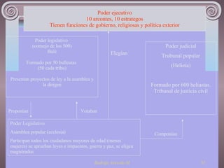 Poder ejecutivo 10 arcontes, 10 estrategos Tienen funciones de gobierno, religiosas y política exterior Poder legislativo  (consejo de los 500) Bulé Formado por 50 bulleutas  (50 cada tribu) Presentan proyectos de ley a la asamblea y la dirigen Poder Legislativo  Asamblea popular (ecclesia) Participan todos los ciudadanos mayores de edad (menos mujeres) se aprueban leyes e impuestos, guerra y paz, se eligen magistrados Poder judicial Trubunal popular (Helieia) Formado por 600 heliastas. Tribunal de justicia civil Elegían Votaban Proponían Componían 