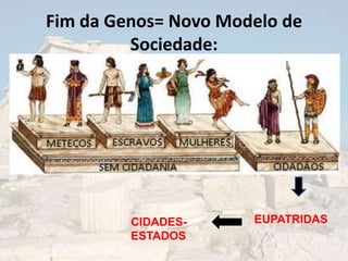 Fim da Genos= Novo Modelo de
         Sociedade:




         CIDADES-     EUPATRIDAS
         ESTADOS
 