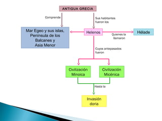 ANTIGUA GRECIA
Comprende
Mar Egeo y sus islas,
Península de los
Balcanes y
Asia Menor
Sus habitantes
fueron los
HéladeHelenos Quienes la
llamaron
Cuyos antepasados
fueron
Civilización
Minoica
Civilización
Micénica
Hasta la
Invasión
doria