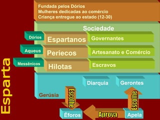 Gerúsia
Sociedade
Fundada pelos Dórios
Mulheres dedicadas ao comércio
Criança entregue ao estado (12-30)
Governantes
Espartanos
Artesanato e Comércio
Escravos
Periecos
Dórios
Aqueus
Hilotas
Messênicos
Diarquia Gerontes
Éforos Apela
 