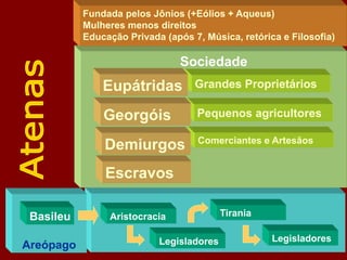 Sociedade
Fundada pelos Jônios (+Eólios + Aqueus)
Mulheres menos direitos
Educação Privada (após 7, Música, retórica e Filosofia)
Grandes Proprietários
Eupátridas
Pequenos agricultores
Comerciantes e Artesãos
Georgóis
Demiurgos
Escravos
Legisladores
Legisladores
Aristocracia Tirania
Areópago
Basileu
 