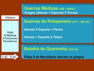 Auge
G.Médicas
G.Peloponeso
Macedônicos
V aC IV aC
Clássico
Guerras Médicas (498 - 448aC)
Gregos (Atenas + Esparta) X Persas
Guerras do Peloponeso (431 – 404 aC)
Atenas X Esparta + Pérsia
Atenas + Esparta X Tebas
Batalha de Queronéia (338 aC)
Filipe II da Macedônia derrota os gregos
 