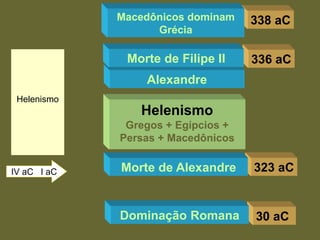338 aC
Helenismo
IV aC I aC
Macedônicos dominam
Grécia
336 aC
Alexandre
Morte de Filipe II
323 aC
Morte de Alexandre
Helenismo
Gregos + Egípcios +
Persas + Macedônicos
30 aC
Dominação Romana
 