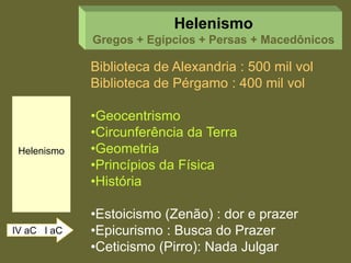 Helenismo
IV aC I aC
Helenismo
Gregos + Egípcios + Persas + Macedônicos
Biblioteca de Alexandria : 500 mil vol
Biblioteca de Pérgamo : 400 mil vol
•Geocentrismo
•Circunferência da Terra
•Geometria
•Princípios da Física
•História
•Estoicismo (Zenão) : dor e prazer
•Epicurismo : Busca do Prazer
•Ceticismo (Pirro): Nada Julgar
 