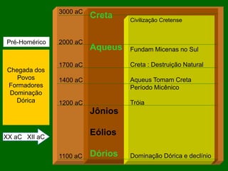 3000 aC
2000 aC
1700 aC
1400 aC
1200 aC
1100 aC
Chegada dos
Povos
Formadores
Dominação
Dórica
XX aC XII aC
Pré-Homérico
Creta
Aqueus
Jônios
Eólios
Dórios
Civilização Cretense
Fundam Micenas no Sul
Creta : Destruição Natural
Aqueus Tomam Creta
Período Micênico
Tróia
Dominação Dórica e declínio
 