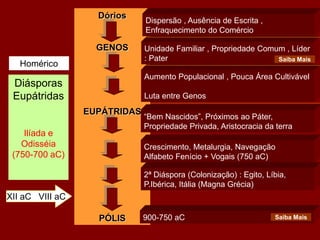 Diásporas
Eupátridas
Ilíada e
Odisséia
(750-700 aC)
XII aC VIII aC
Homérico
Dórios
GENOS
EUPÁTRIDAS
PÓLIS
Dispersão , Ausência de Escrita ,
Enfraquecimento do Comércio
Unidade Familiar , Propriedade Comum , Líder
: Pater
Aumento Populacional , Pouca Área Cultivável
Luta entre Genos
Saiba Mais
“Bem Nascidos”, Próximos ao Páter,
Propriedade Privada, Aristocracia da terra
Crescimento, Metalurgia, Navegação
Alfabeto Fenício + Vogais (750 aC)
2ª Diáspora (Colonização) : Egito, Líbia,
P.Ibérica, Itália (Magna Grécia)
900-750 aC Saiba Mais
 
