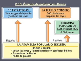 D.13. Órganos de gobierno en Atenas
 