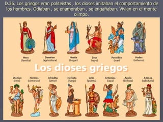 D.36. Los griegos eran politeistas , los dioses imitaban el comportamiento de
los hombres. Odiaban , se enamoraban , se engañaban. Vivían en el monte
olimpo.
 