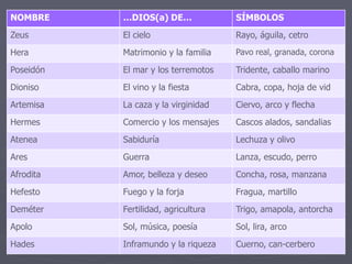 NOMBRE …DIOS(a) DE… SÍMBOLOS
Zeus El cielo Rayo, águila, cetro
Hera Matrimonio y la familia Pavo real, granada, corona
Poseidón El mar y los terremotos Tridente, caballo marino
Dioniso El vino y la fiesta Cabra, copa, hoja de vid
Artemisa La caza y la virginidad Ciervo, arco y flecha
Hermes Comercio y los mensajes Cascos alados, sandalias
Atenea Sabiduría Lechuza y olivo
Ares Guerra Lanza, escudo, perro
Afrodita Amor, belleza y deseo Concha, rosa, manzana
Hefesto Fuego y la forja Fragua, martillo
Deméter Fertilidad, agricultura Trigo, amapola, antorcha
Apolo Sol, música, poesía Sol, lira, arco
Hades Inframundo y la riqueza Cuerno, can-cerbero
 