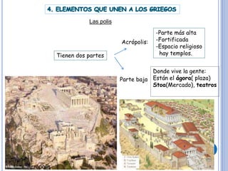 Tienen dos partes
Acrópolis:
-Parte más alta
-Fortificada
-Espacio religioso
hay templos.
Parte baja
Donde vive la gente:
Están el ágora( plaza)
Stoa(Mercado), teatros
Acrópolis
Las polis
 