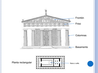 Frontón
Friso
Columnas
Basamento
Planta rectangular Naos o cella
 