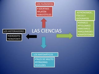LOS FILÓSOSFOS
                        SÓCRTAES
                       PLATÓN          ASTRÓNOMOS ,
                       ARISTÓTELES     FÍSICOS Y
                                        GEÓGRAFOS
                                         HIPARCO
                                         PTOLOMEO
                                         ARISTARCO
LOS HISTORIADORES   LAS CIENCIAS         ARQUÍMEDES
                                         ERATÓSTENES
   HERODOTO
   JENOFONTE




                    LOS MATEMÁTICOS
                     TALES DE MILETO
                     PITÁGORAS
                     EUCLIDES
 
