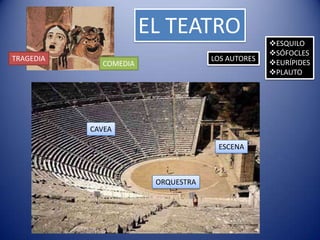 EL TEATRO
                                                  ESQUILO
                                                  SÓFOCLES
TRAGEDIA                            LOS AUTORES
             COMEDIA                              EURÍPIDES
                                                  PLAUTO




           CAVEA

                                     ESCENA



                        ORQUESTRA
 