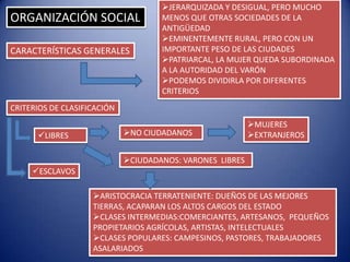 JERARQUIZADA Y DESIGUAL, PERO MUCHO
ORGANIZACIÓN SOCIAL                  MENOS QUE OTRAS SOCIEDADES DE LA
                                     ANTIGÜEDAD
                                     EMINENTEMENTE RURAL, PERO CON UN
CARACTERÍSTICAS GENERALES            IMPORTANTE PESO DE LAS CIUDADES
                                     PATRIARCAL, LA MUJER QUEDA SUBORDINADA
                                     A LA AUTORIDAD DEL VARÓN
                                     PODEMOS DIVIDIRLA POR DIFERENTES
                                     CRITERIOS
CRITERIOS DE CLASIFICACIÓN
                                                           MUJERES
      LIBRES                NO CIUDADANOS                EXTRANJEROS

                             CIUDADANOS: VARONES LIBRES
     ESCLAVOS

                    ARISTOCRACIA TERRATENIENTE: DUEÑOS DE LAS MEJORES
                    TIERRAS, ACAPARAN LOS ALTOS CARGOS DEL ESTADO
                    CLASES INTERMEDIAS:COMERCIANTES, ARTESANOS, PEQUEÑOS
                    PROPIETARIOS AGRÍCOLAS, ARTISTAS, INTELECTUALES
                    CLASES POPULARES: CAMPESINOS, PASTORES, TRABAJADORES
                    ASALARIADOS
 