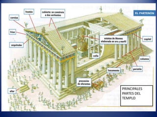 PRINCIPALES
PARTES DEL
TEMPLO
 