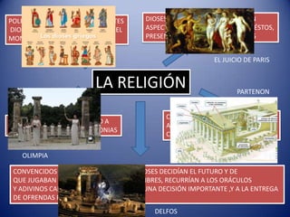 POLITEÍSTA: ADORABAN A DIFERENTES      DIOSES ANTROPOMÓRFICOS: TENÍAN
DIOSES Y DIOSAS QUE RESIDÍAN EN EL     ASPECTO HUMANO Y, AL IGUAL QUE ÉSTOS,
MONTE OLIMPO                           PRESENTABAN DEFECTOS Y VIRTUDES


                                                          EL JUICIO DE PARIS


                         LA RELIGIÓN                             PARTENON


                                            CONSTRUÍAN TEMPLOS DEDICADOS
CULTO ORGANIZADO EN TORNO A
                                            A LOS DIOSES Y ESCULPÍAN ESTATUAS
SACERDOTES, RITOS Y CEREMONIAS
                                            CON SUS RASGOS Y ATRIBUTOS

    OLIMPIA

 CONVENCIDOS LOS GRIEGOS DE QUE LOS DIOSES DECIDÍAN EL FUTURO Y DE
 QUE JUGABAN CON EL DESTINO DE LOS HOMBRES, RECURRÍAN A LOS ORÁCULOS
 Y ADIVINOS CADA VEZ QUE DEBÍAN TOMAR UNA DECISIÓN IMPORTANTE ,Y A LA ENTREGA
 DE OFRENDAS PARA GANARSE SUS FAVORES
                                         DELFOS
 