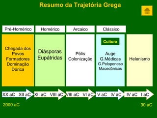 Resumo da Trajetória Grega


Pré-Homérico    Homérico      Arcaico       Clássico

                                            Cultura
 Chegada dos
    Povos      Diásporas       Pólis        Auge
 Formadores    Eupátridas   Colonização   G.Médicas       Helenismo
  Dominação                               G.Peloponeso
    Dórica                                Macedônicos




XX aC XII aC XII aC VIII aC VIII aC VI aC V aC IV aC     IV aC I aC

2000 aC                                                        30 aC
 
