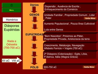 Dórios
                               Dispersão , Ausência de Escrita ,
     Menu                      Enfraquecimento do Comércio

                    GENOS      Unidade Familiar , Propriedade Comum , Líder
                               : Pater                            Saiba Mais
   Homérico
                               Aumento Populacional , Pouca Área Cultivável
 Diásporas
 Eupátridas                    Luta entre Genos

                 EUPÁTRIDAS
                            “Bem Nascidos”, Próximos ao Páter,
                               Propriedade Privada, Aristocracia da terra
    Ilíada e
   Odisséia                    Crescimento, Metalurgia, Navegação
 (750-700 aC)                  Alfabeto Fenício + Vogais (750 aC)

                               2ª Diáspora (Colonização) : Egito, Líbia,
                               P.Ibérica, Itália (Magna Grécia)
XII aC VIII aC

                    PÓLIS      900-750 aC                           Saiba Mais
 