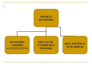 ESPARTA
XENOFOBIA
ECONOMIA
AGRÁRIA
AUTOSUFICIENTE
EDUCAÇÃO
P/ FORMAR O
SOLDADO
REG. POLÍTICO:
OLIGARQUIA
 