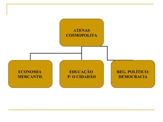 ATENAS
COSMOPOLITA
ECONOMIA
MERCANTIL
EDUCAÇÃO
P/ O CIDADÃO
REG. POLÍTICO:
DEMOCRACIA
 