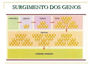 SURGIMENTO DOS GENOSSURGIMENTO DOS GENOS
 