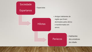 Sociedade
Espartanos
• Esparciatas
Hilotas
• Antigos habitantes da
região que foram
dominados pelos dórios
e transformados em
servos.
Periecos
• Habitantes
dos arredores
da cidade.
 