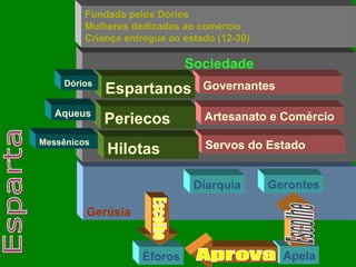 Gerúsia Sociedade Fundada pelos Dórios Mulheres dedicadas ao comércio Criança entregue ao estado (12-30) ‏ Esparta Governantes Espartanos Artesanato e Comércio Servos do Estado Periecos  Dórios Aqueus Hilotas  Messênicos Diarquia Gerontes Éforos Apela Escolhe Escolhe Aprova 
