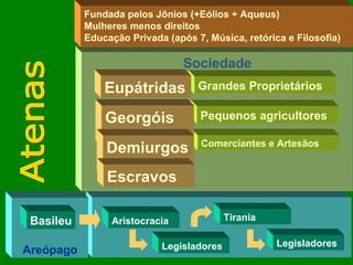 Sociedade Fundada pelos Jônios (+Eólios + Aqueus) ‏ Mulheres menos direitos Educação Privada (após 7, Música, retórica e Filosofia) ‏ Atenas Grandes Proprietários Eupátridas Pequenos agricultores Comerciantes e Artesãos Georgóis  Demiurgos  Escravos  Legisladores Legisladores Aristocracia Tirania Areópago Basileu 