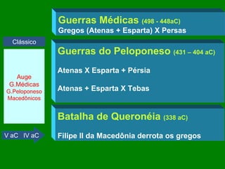 Auge G.Médicas G.Peloponeso Macedônicos V aC  IV aC Clássico Guerras Médicas  (498 - 448aC) ‏ Gregos (Atenas + Esparta) X Persas Guerras do Peloponeso  (431 – 404 aC) ‏ Atenas X Esparta + Pérsia Atenas + Esparta X Tebas Batalha de Queronéia  (338 aC) ‏ Filipe II da Macedônia derrota os gregos 