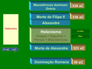 338 aC Helenismo IV aC  I aC Macedônicos dominam Grécia 336 aC Alexandre Morte de Filipe II 323 aC Morte de Alexandre Helenismo Gregos + Egípcios + Persas + Macedônicos 30 aC Dominação Romana Ver Mais Mapa 