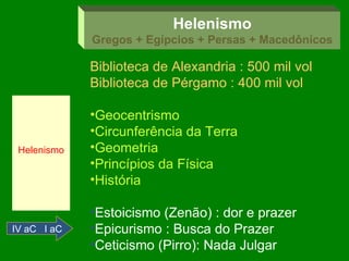 Helenismo IV aC  I aC Helenismo Gregos + Egípcios + Persas + Macedônicos Biblioteca de Alexandria : 500 mil vol Biblioteca de Pérgamo : 400 mil vol Geocentrismo Circunferência da Terra Geometria Princípios da Física História Estoicismo (Zenão) : dor e prazer Epicurismo : Busca do Prazer Ceticismo (Pirro): Nada Julgar 