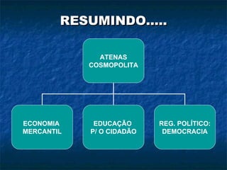 RESUMINDO..... ATENAS COSMOPOLITA ECONOMIA  MERCANTIL EDUCAÇÃO  P/ O CIDADÃO REG. POLÍTICO: DEMOCRACIA 