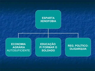 ESPARTA XENOFOBIA ECONOMIA AGRÁRIA AUTOSUFICIENTE EDUCAÇÃO  P/ FORMAR O SOLDADO REG. POLÍTICO: OLIGARQUIA 